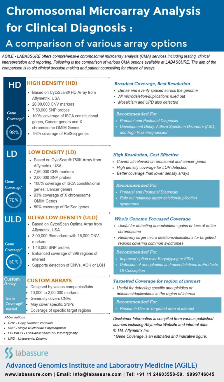 https://labassure.com/wp-content/uploads/2021/03/CMA-for-Clinical-Diagnosis-Array-Options-768x1309-1.jpg